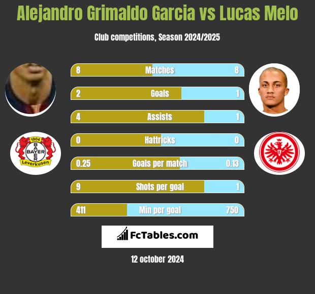 Alejandro Grimaldo Garcia vs Lucas Melo h2h player stats