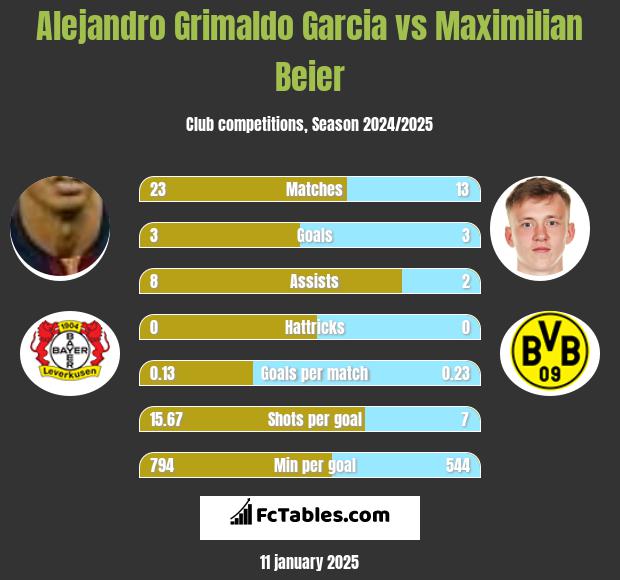 Alejandro Grimaldo Garcia vs Maximilian Beier h2h player stats