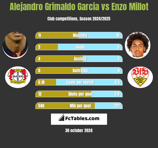 Alejandro Grimaldo Garcia vs Enzo Millot h2h player stats