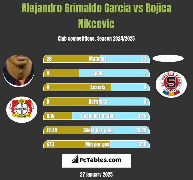 Alejandro Grimaldo Garcia vs Bojica Nikcevic h2h player stats