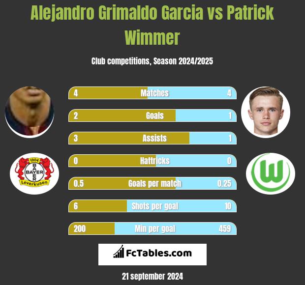 Alejandro Grimaldo Garcia vs Patrick Wimmer h2h player stats