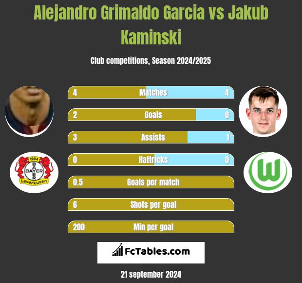 Alejandro Grimaldo Garcia vs Jakub Kaminski h2h player stats