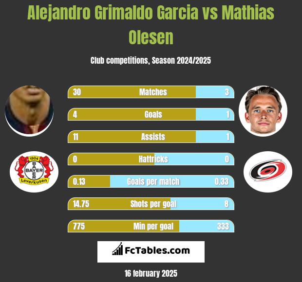 Alejandro Grimaldo Garcia vs Mathias Olesen h2h player stats