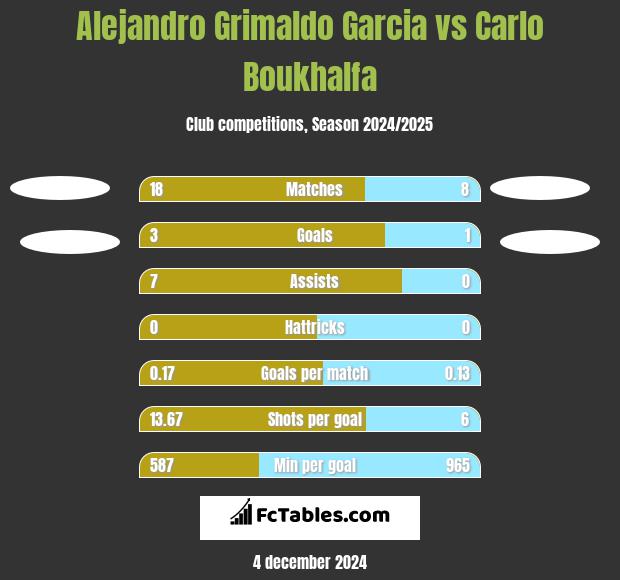 Alejandro Grimaldo Garcia vs Carlo Boukhalfa h2h player stats