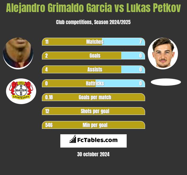 Alejandro Grimaldo Garcia vs Lukas Petkov h2h player stats