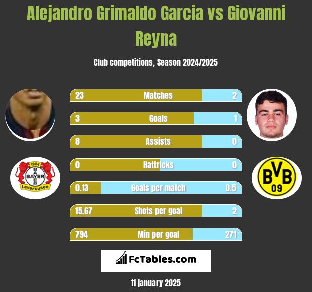 Alejandro Grimaldo Garcia vs Giovanni Reyna h2h player stats