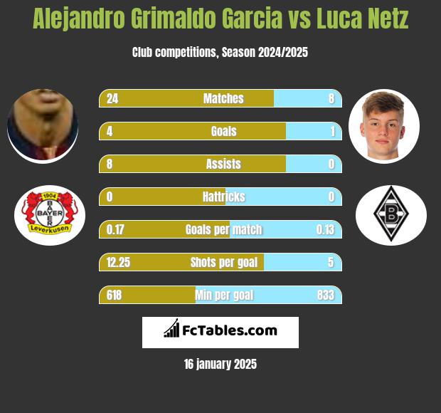 Alejandro Grimaldo Garcia vs Luca Netz h2h player stats