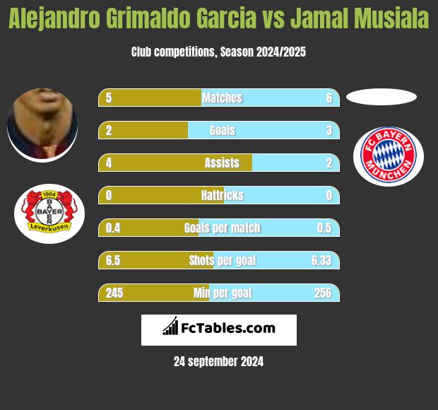 Alejandro Grimaldo Garcia vs Jamal Musiala h2h player stats