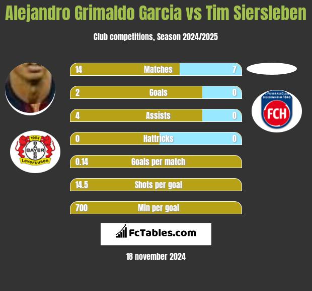 Alejandro Grimaldo Garcia vs Tim Siersleben h2h player stats