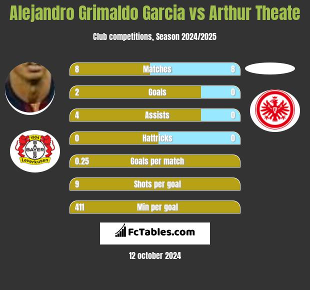 Alejandro Grimaldo Garcia vs Arthur Theate h2h player stats