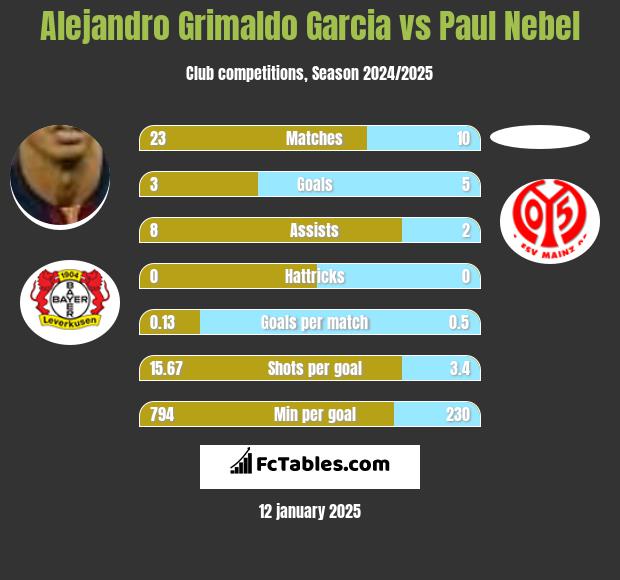 Alejandro Grimaldo Garcia vs Paul Nebel h2h player stats