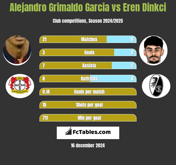 Alejandro Grimaldo Garcia vs Eren Dinkci h2h player stats