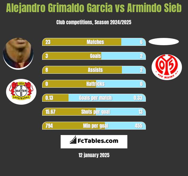 Alejandro Grimaldo Garcia vs Armindo Sieb h2h player stats