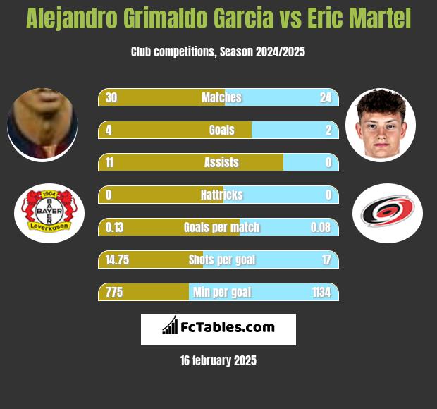 Alejandro Grimaldo Garcia vs Eric Martel h2h player stats