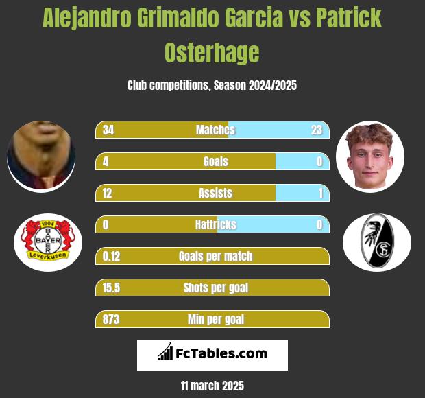 Alejandro Grimaldo Garcia vs Patrick Osterhage h2h player stats