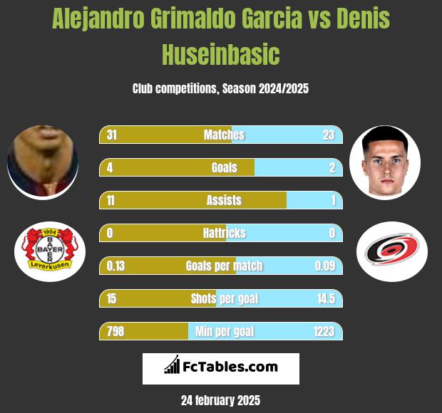 Alejandro Grimaldo Garcia vs Denis Huseinbasic h2h player stats