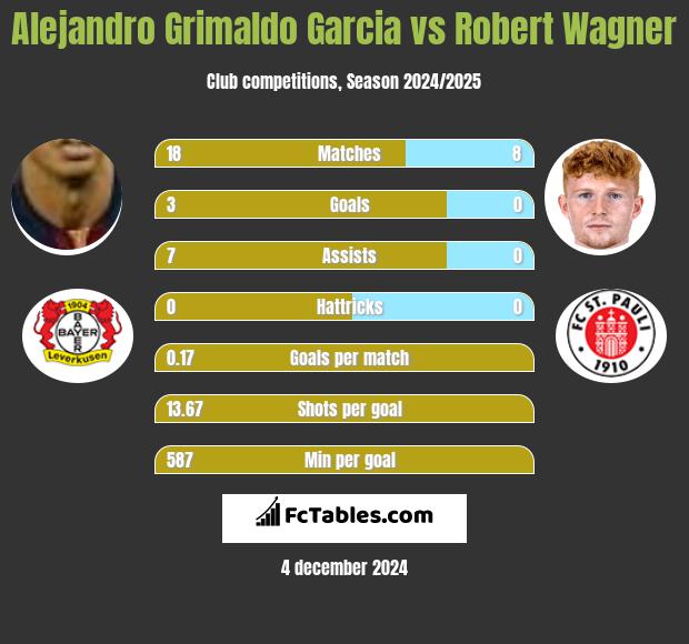 Alejandro Grimaldo Garcia vs Robert Wagner h2h player stats