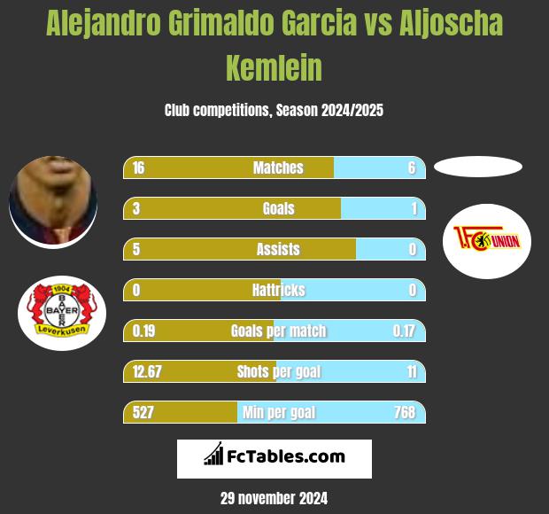 Alejandro Grimaldo Garcia vs Aljoscha Kemlein h2h player stats