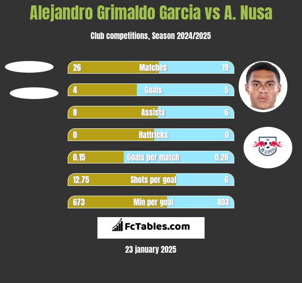 Alejandro Grimaldo Garcia vs A. Nusa h2h player stats