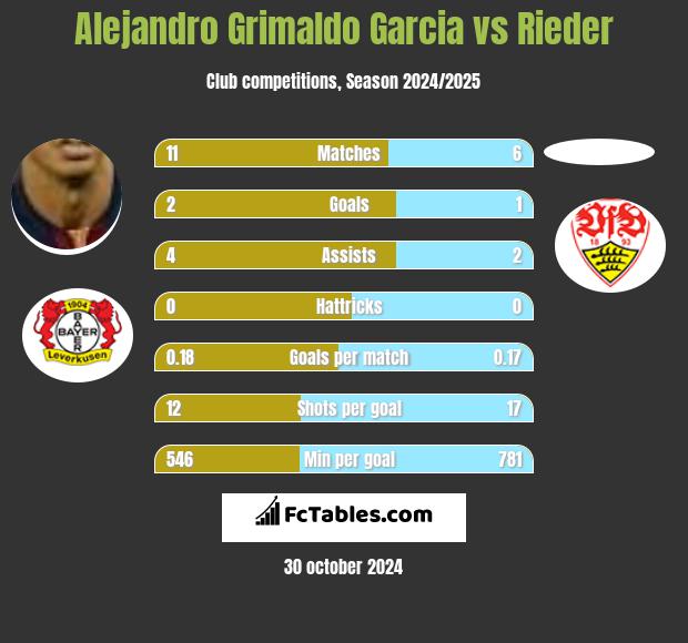 Alejandro Grimaldo Garcia vs Rieder h2h player stats