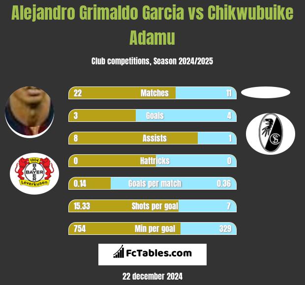 Alejandro Grimaldo Garcia vs Chikwubuike Adamu h2h player stats