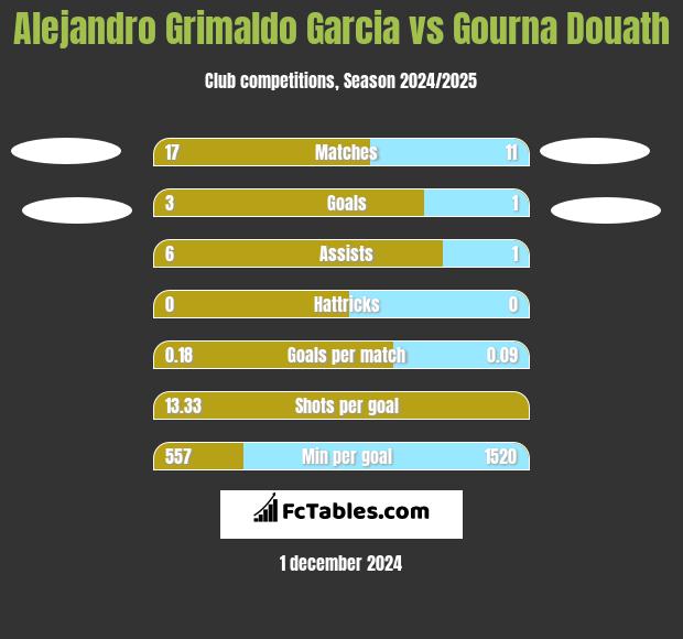 Alejandro Grimaldo Garcia vs Gourna Douath h2h player stats