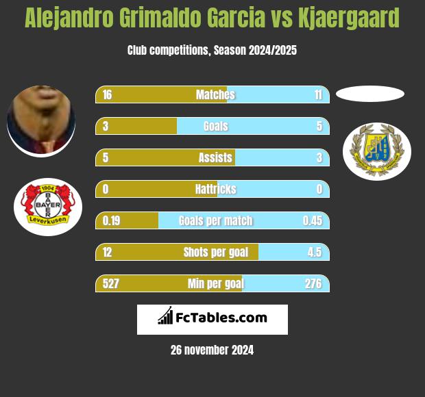 Alejandro Grimaldo Garcia vs Kjaergaard h2h player stats