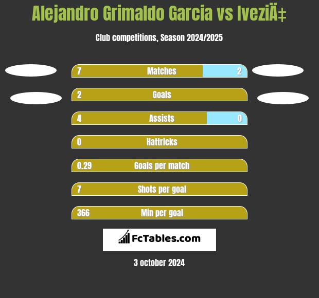 Alejandro Grimaldo Garcia vs IveziÄ‡ h2h player stats