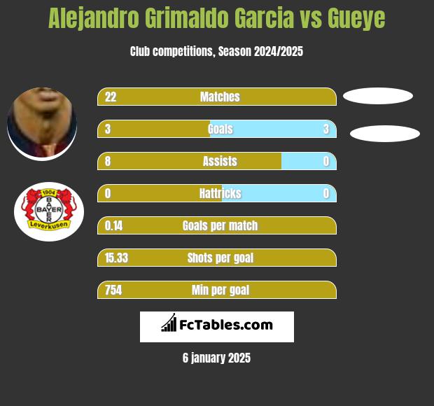 Alejandro Grimaldo Garcia vs Gueye h2h player stats