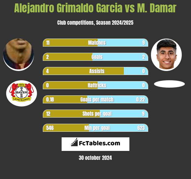 Alejandro Grimaldo Garcia vs M. Damar h2h player stats