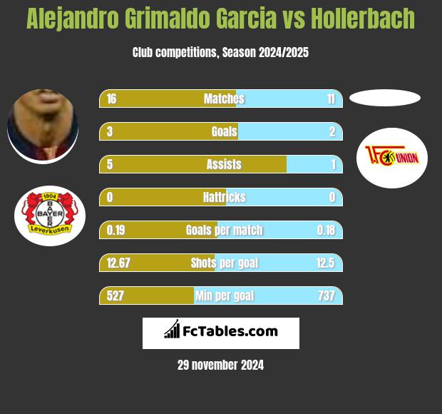 Alejandro Grimaldo Garcia vs Hollerbach h2h player stats