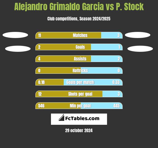 Alejandro Grimaldo Garcia vs P. Stock h2h player stats