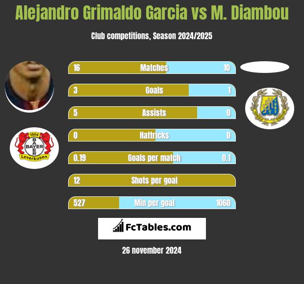 Alejandro Grimaldo Garcia vs M. Diambou h2h player stats