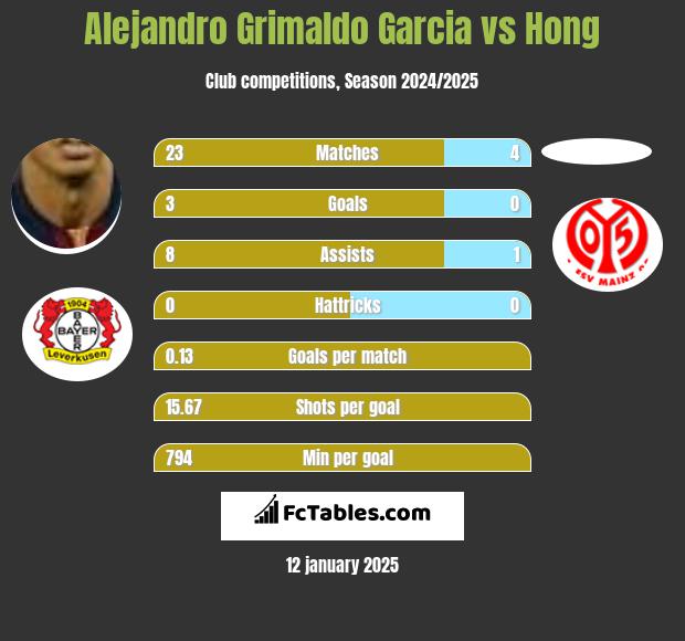 Alejandro Grimaldo Garcia vs Hong h2h player stats