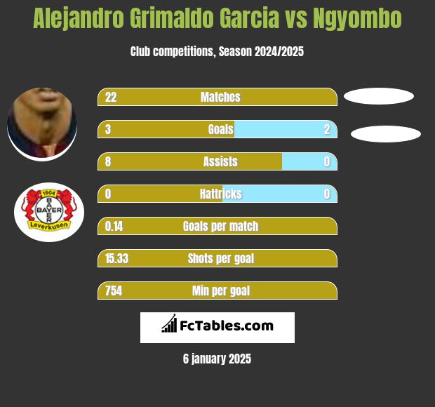 Alejandro Grimaldo Garcia vs Ngyombo h2h player stats