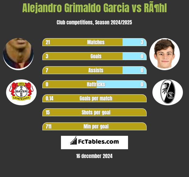 Alejandro Grimaldo Garcia vs RÃ¶hl h2h player stats