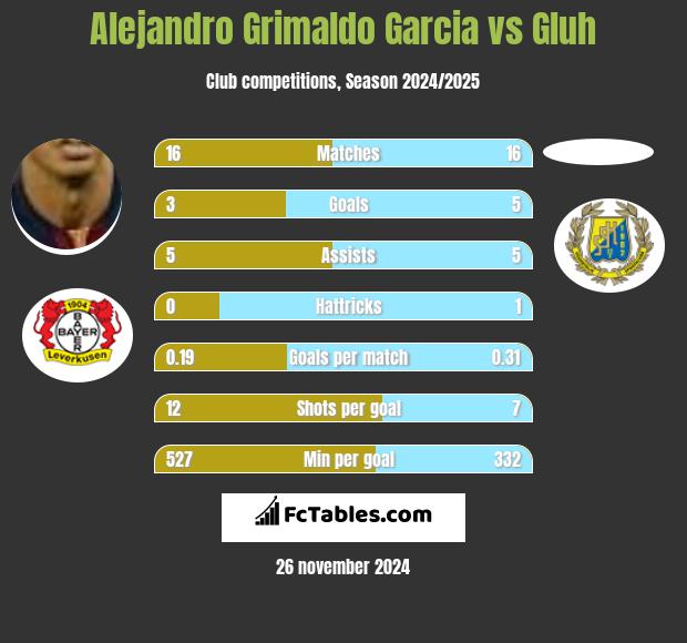 Alejandro Grimaldo Garcia vs Gluh h2h player stats