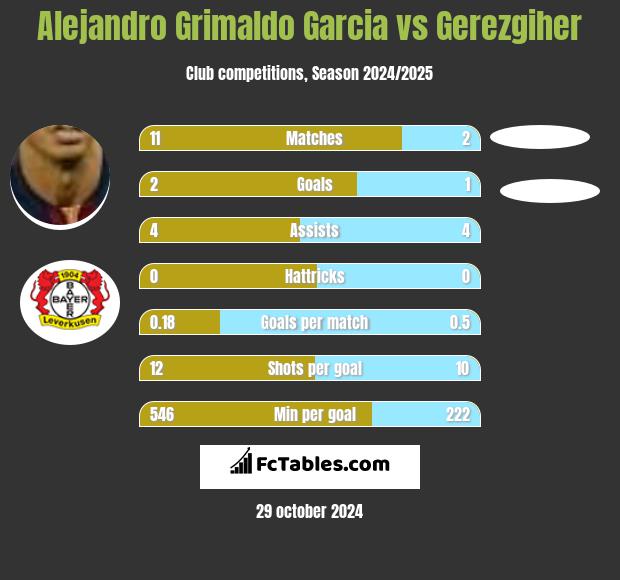 Alejandro Grimaldo Garcia vs Gerezgiher h2h player stats