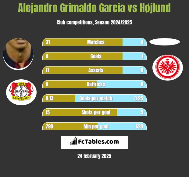 Alejandro Grimaldo Garcia vs Højlund h2h player stats