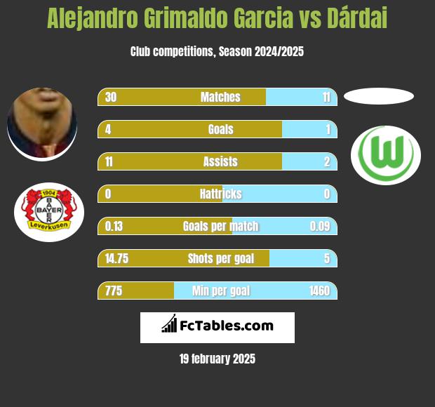 Alejandro Grimaldo Garcia vs Dárdai h2h player stats