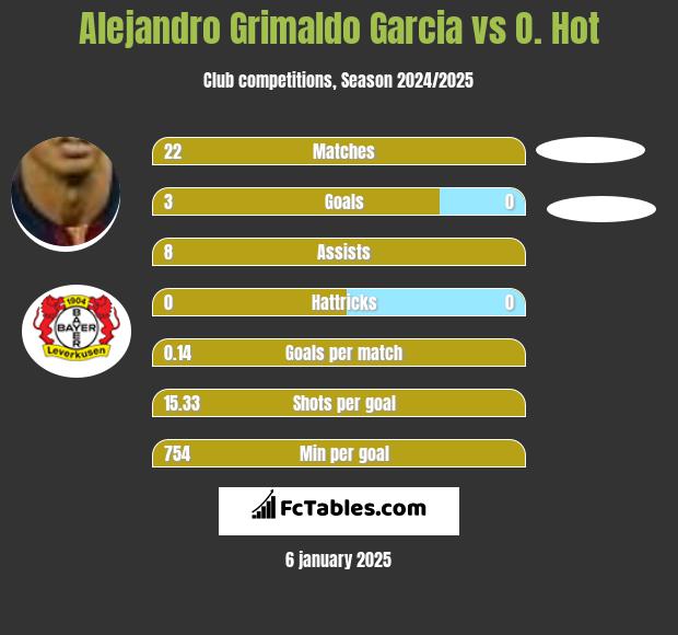 Alejandro Grimaldo Garcia vs O. Hot h2h player stats