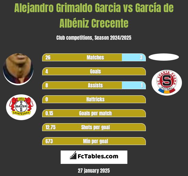 Alejandro Grimaldo Garcia vs García de Albéniz Crecente h2h player stats