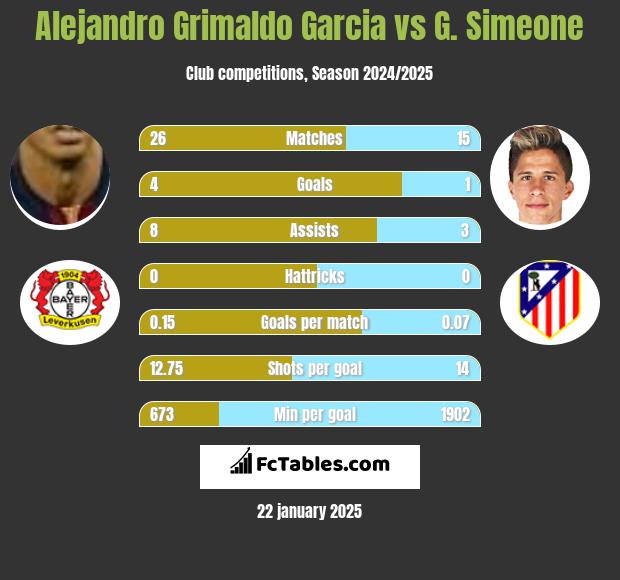 Alejandro Grimaldo Garcia vs G. Simeone h2h player stats