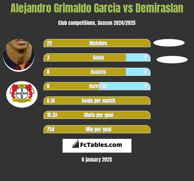 Alejandro Grimaldo Garcia vs Demiraslan h2h player stats