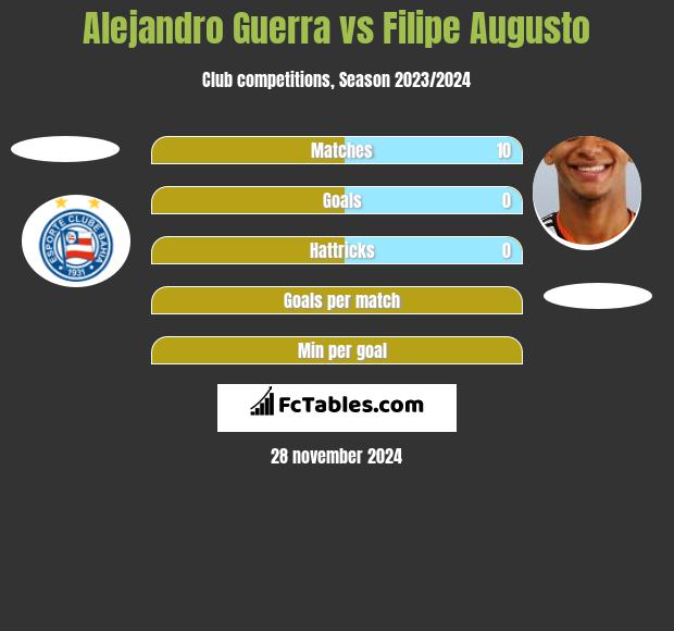 Alejandro Guerra vs Filipe Augusto h2h player stats