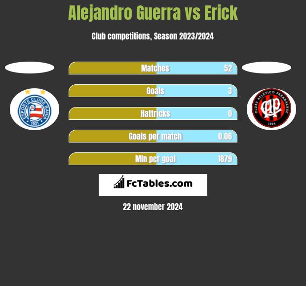 Alejandro Guerra vs Erick h2h player stats