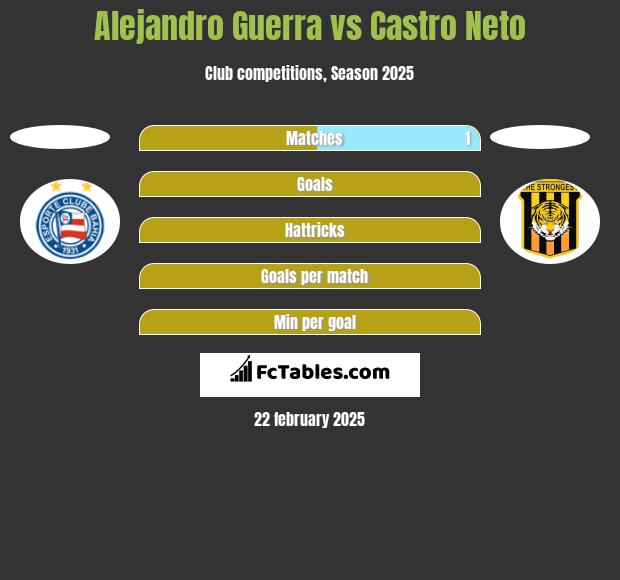 Alejandro Guerra vs Castro Neto h2h player stats