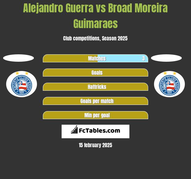 Alejandro Guerra vs Broad Moreira Guimaraes h2h player stats