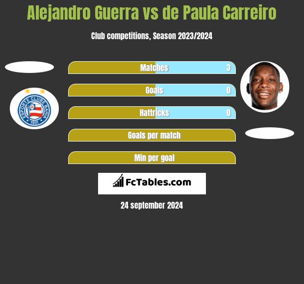 Alejandro Guerra vs de Paula Carreiro h2h player stats