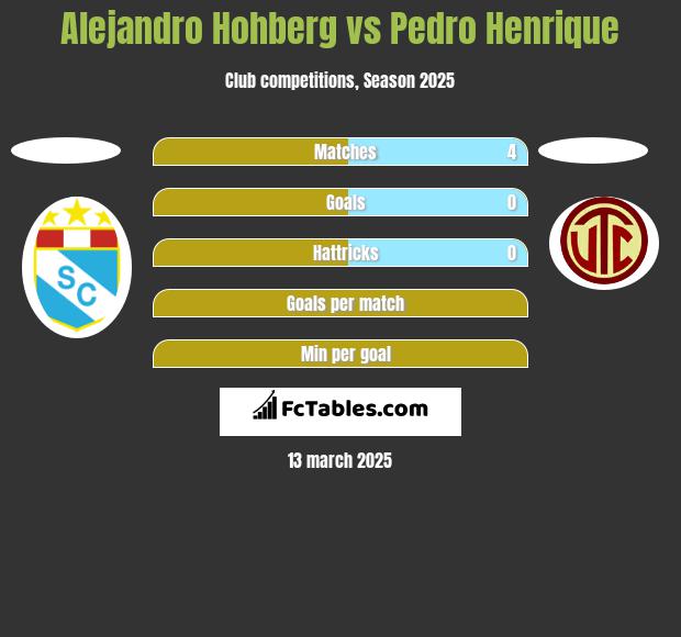 Alejandro Hohberg vs Pedro Henrique h2h player stats